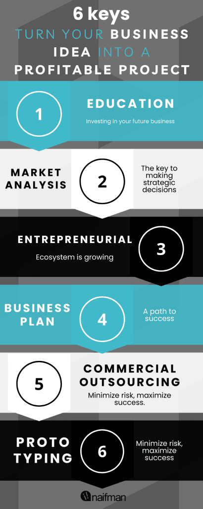 a diagram of a business plan